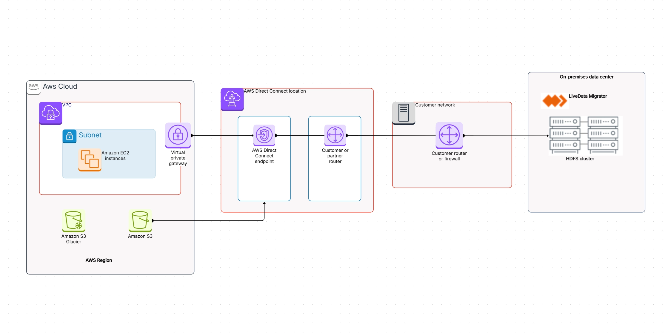 Offload Hadoop Data to Amazon S3